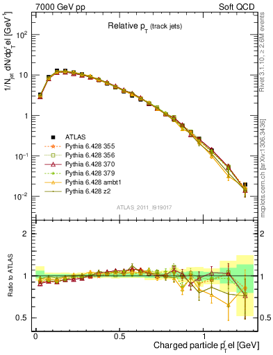 Plot of ptrel in 7000 GeV pp collisions