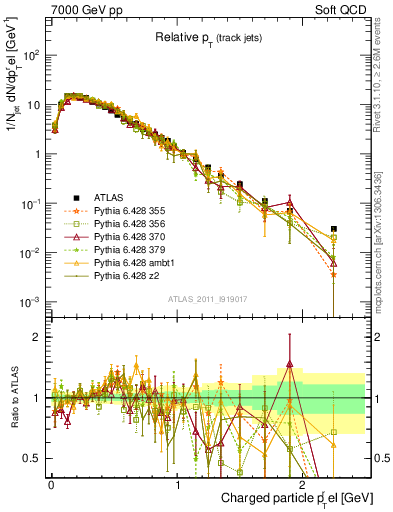 Plot of ptrel in 7000 GeV pp collisions