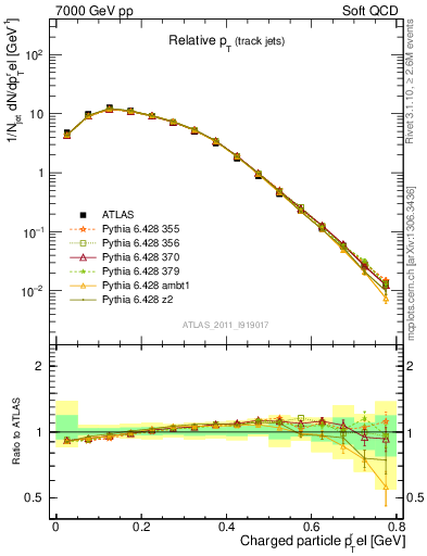 Plot of ptrel in 7000 GeV pp collisions