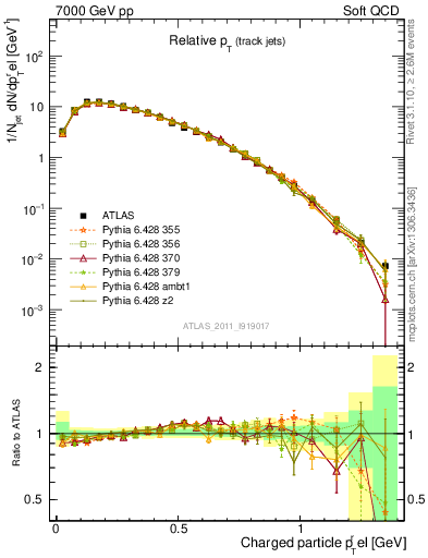 Plot of ptrel in 7000 GeV pp collisions