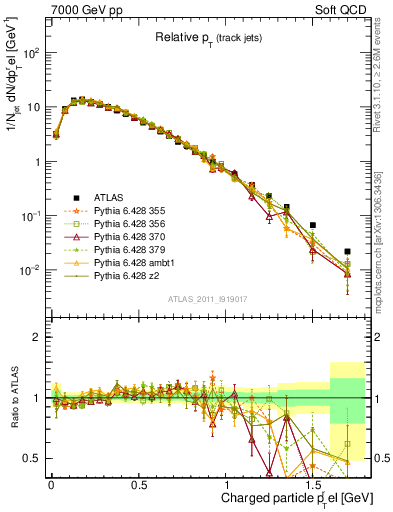 Plot of ptrel in 7000 GeV pp collisions