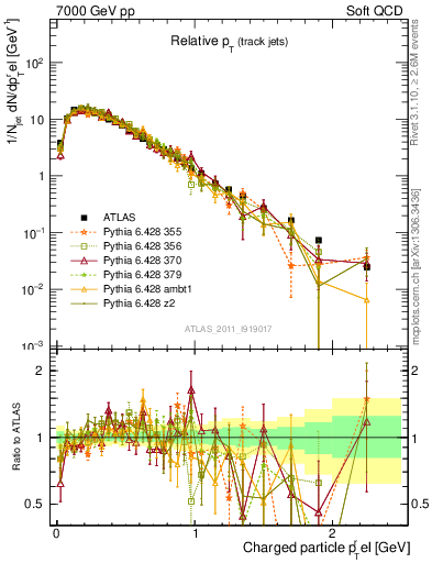 Plot of ptrel in 7000 GeV pp collisions