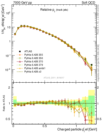 Plot of ptrel in 7000 GeV pp collisions