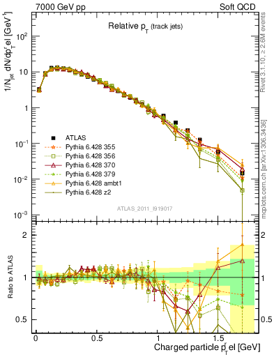 Plot of ptrel in 7000 GeV pp collisions