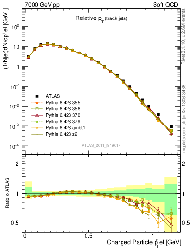 Plot of ptrel in 7000 GeV pp collisions