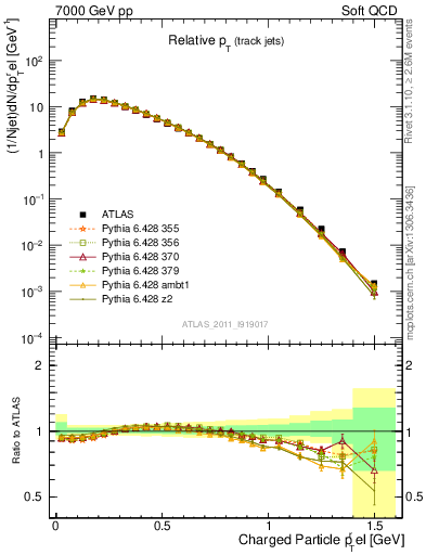 Plot of ptrel in 7000 GeV pp collisions