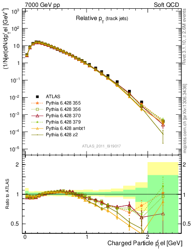 Plot of ptrel in 7000 GeV pp collisions