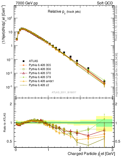 Plot of ptrel in 7000 GeV pp collisions