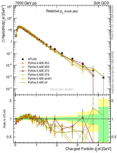 Plot of ptrel in 7000 GeV pp collisions