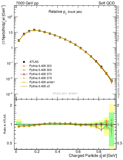 Plot of ptrel in 7000 GeV pp collisions