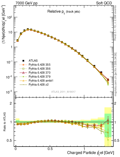 Plot of ptrel in 7000 GeV pp collisions