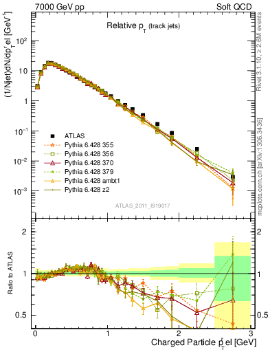 Plot of ptrel in 7000 GeV pp collisions