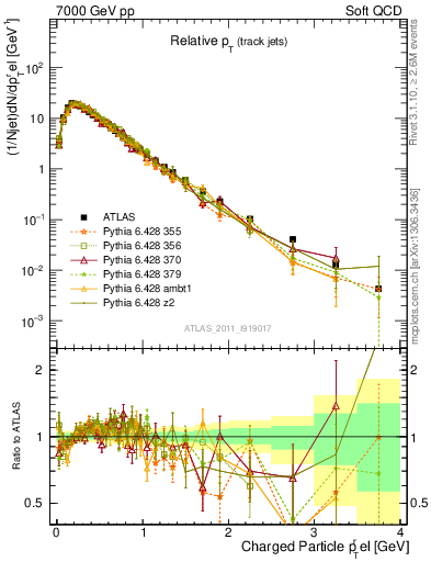 Plot of ptrel in 7000 GeV pp collisions