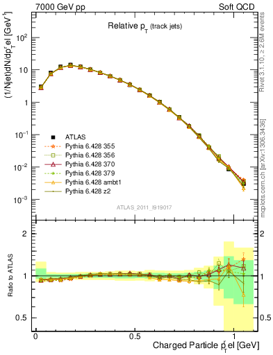 Plot of ptrel in 7000 GeV pp collisions