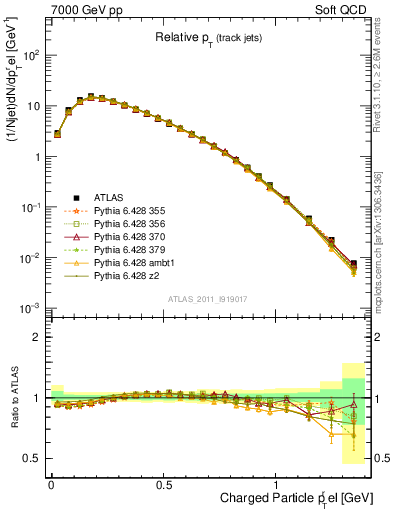 Plot of ptrel in 7000 GeV pp collisions