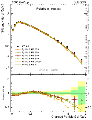 Plot of ptrel in 7000 GeV pp collisions