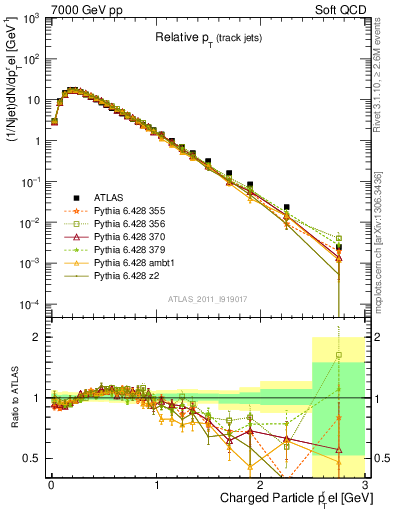 Plot of ptrel in 7000 GeV pp collisions