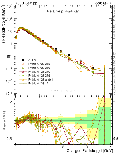 Plot of ptrel in 7000 GeV pp collisions