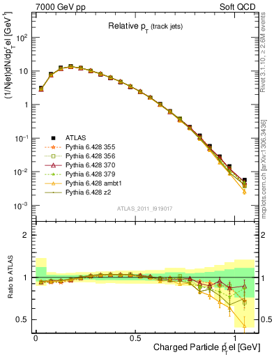 Plot of ptrel in 7000 GeV pp collisions