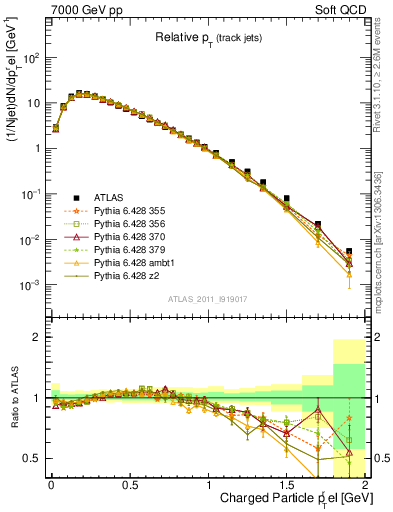 Plot of ptrel in 7000 GeV pp collisions