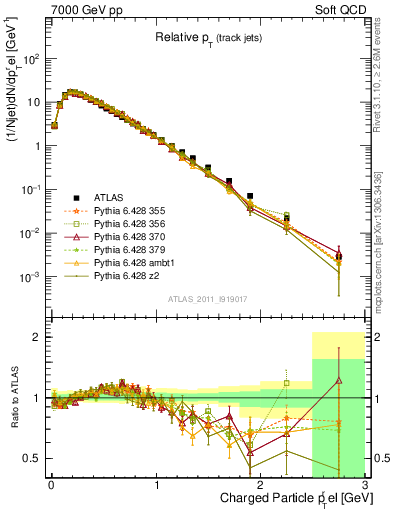 Plot of ptrel in 7000 GeV pp collisions