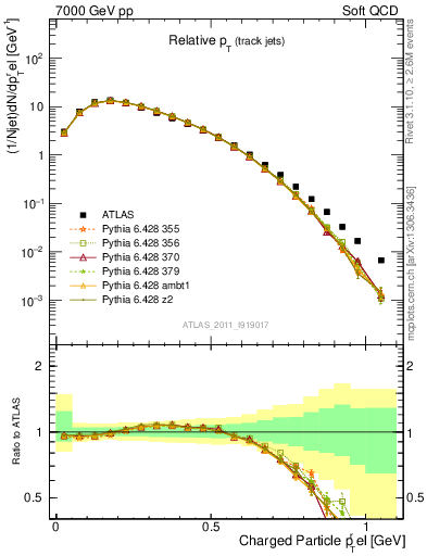 Plot of ptrel in 7000 GeV pp collisions