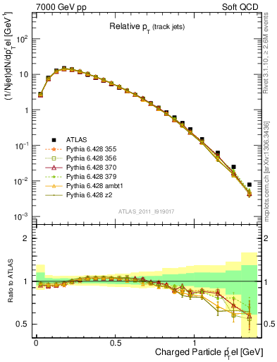 Plot of ptrel in 7000 GeV pp collisions