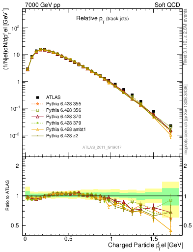 Plot of ptrel in 7000 GeV pp collisions