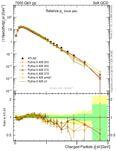 Plot of ptrel in 7000 GeV pp collisions