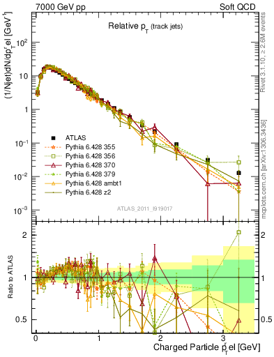 Plot of ptrel in 7000 GeV pp collisions