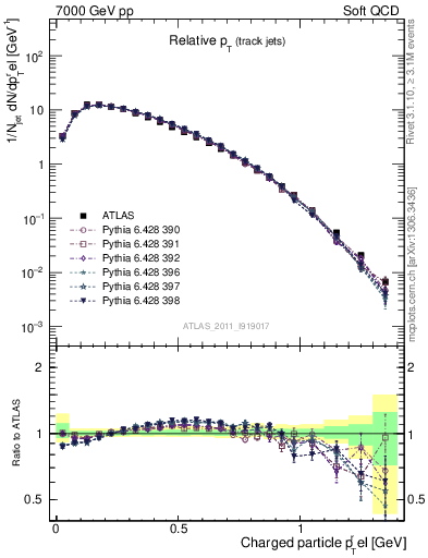 Plot of ptrel in 7000 GeV pp collisions