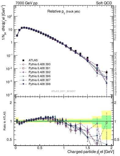 Plot of ptrel in 7000 GeV pp collisions