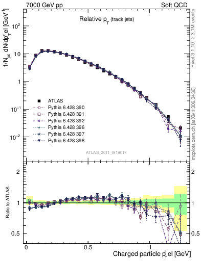 Plot of ptrel in 7000 GeV pp collisions