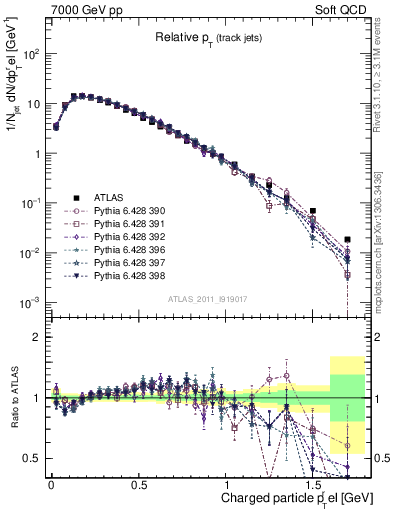 Plot of ptrel in 7000 GeV pp collisions