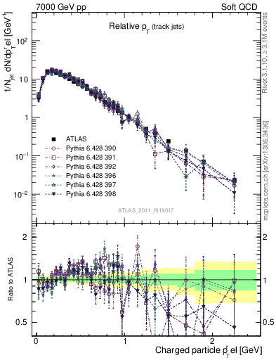 Plot of ptrel in 7000 GeV pp collisions