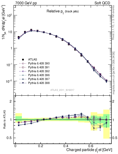 Plot of ptrel in 7000 GeV pp collisions