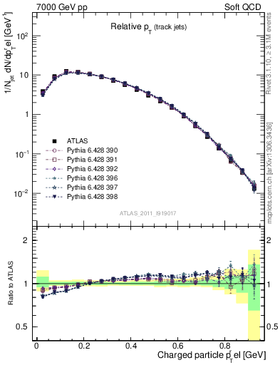 Plot of ptrel in 7000 GeV pp collisions