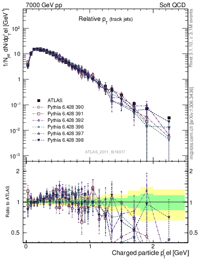 Plot of ptrel in 7000 GeV pp collisions