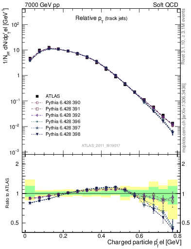 Plot of ptrel in 7000 GeV pp collisions