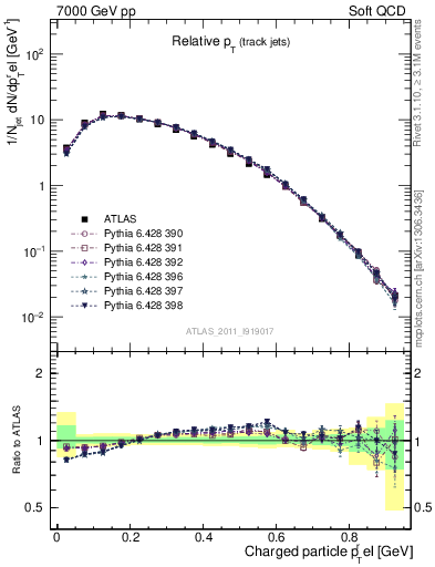 Plot of ptrel in 7000 GeV pp collisions