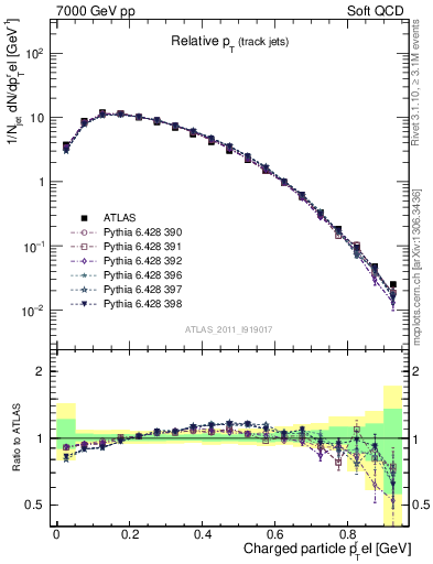 Plot of ptrel in 7000 GeV pp collisions