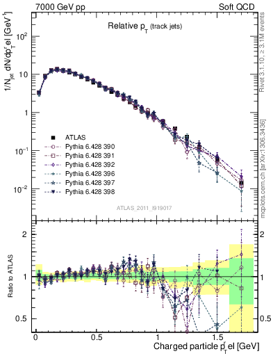 Plot of ptrel in 7000 GeV pp collisions