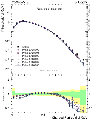 Plot of ptrel in 7000 GeV pp collisions