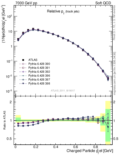 Plot of ptrel in 7000 GeV pp collisions