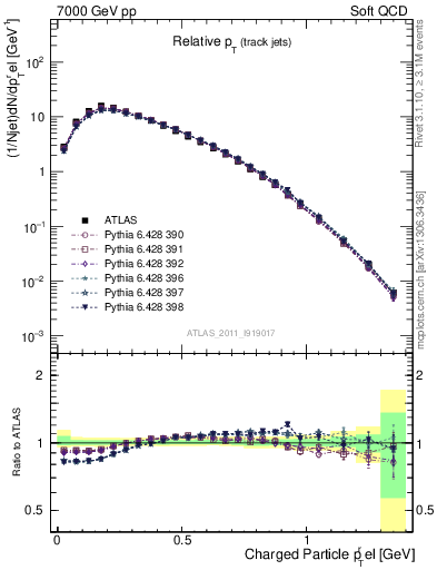 Plot of ptrel in 7000 GeV pp collisions