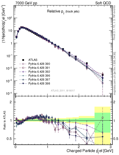 Plot of ptrel in 7000 GeV pp collisions