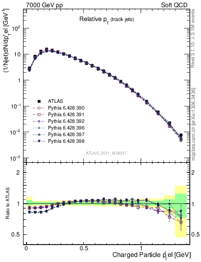 Plot of ptrel in 7000 GeV pp collisions