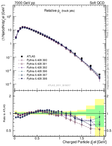 Plot of ptrel in 7000 GeV pp collisions