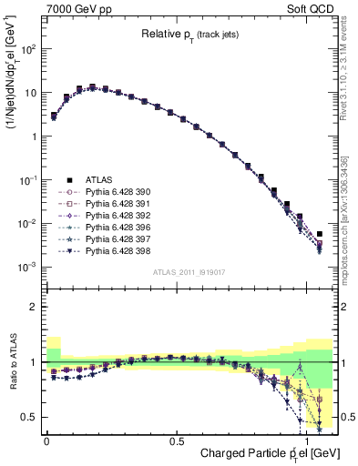 Plot of ptrel in 7000 GeV pp collisions