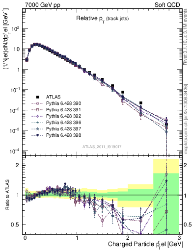 Plot of ptrel in 7000 GeV pp collisions